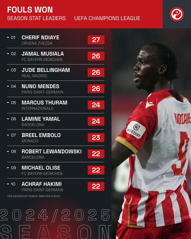 恩迪亞耶歐冠賽季被侵犯次數(shù)最多，共27次。