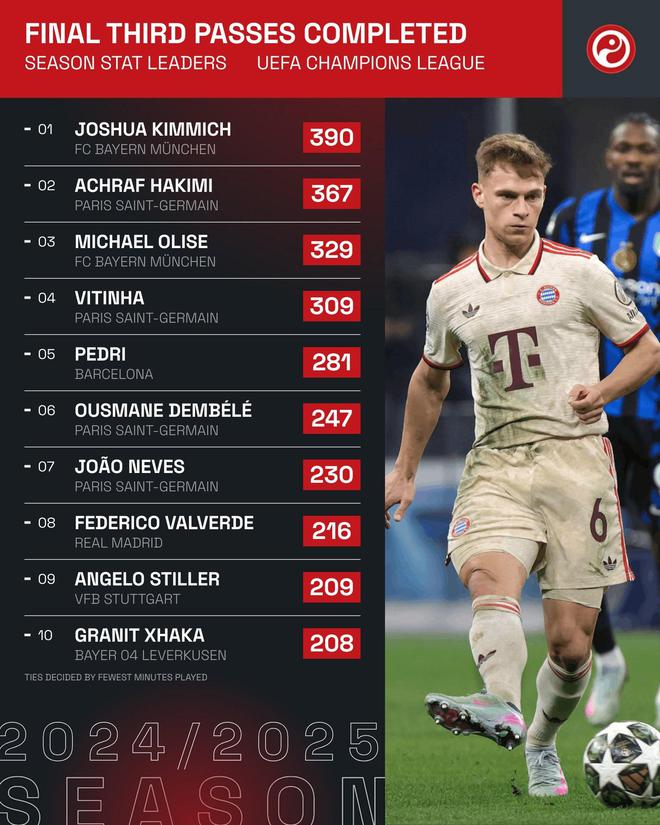 基米希，歐冠傳球進(jìn)攻三區(qū)次數(shù)最多，達(dá)390次。