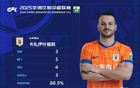 卡扎伊什維利中超第12輪最佳，戴帽勝浙江隊(duì)！