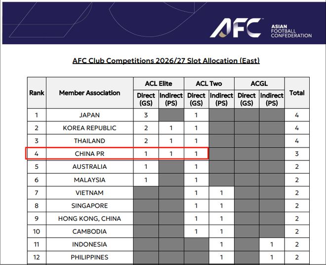 官方：中超名額分配，下季亞冠為三隊(duì)，一隊(duì)直通正賽。