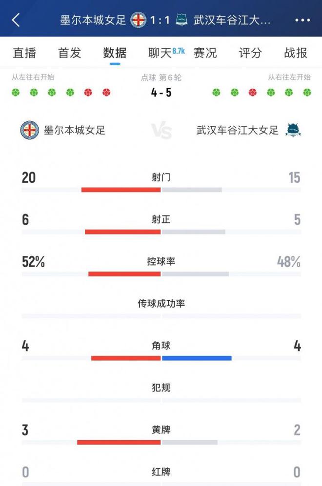 武漢女足VS墨爾本城女足5-4，射門35，角球均4個(gè)。