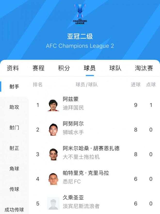 阿茲蒙，30歲伊朗前鋒，亞冠二級聯(lián)賽金靴得主，9場9球。