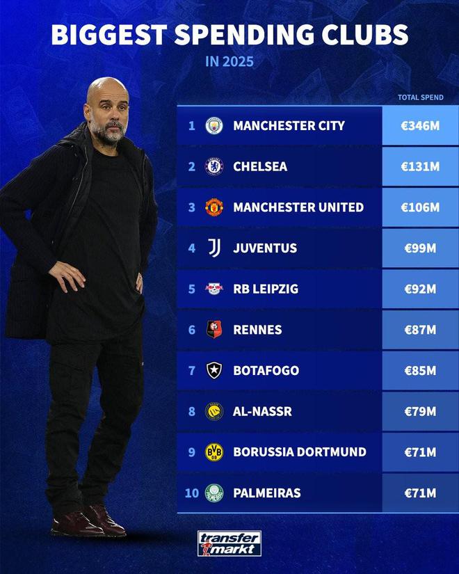 曼城2025年巨資3.46億歐，領(lǐng)先其他俱樂部兩億多。