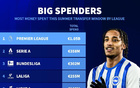 英超夏窗引援支出超10億歐，實(shí)力碾壓！德轉(zhuǎn)報(bào)道