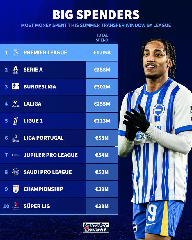 英超夏窗引援支出超10億歐，實(shí)力碾壓！德轉(zhuǎn)報(bào)道