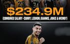 詹庫五名NBA球星新季薪水不及C羅一檔。