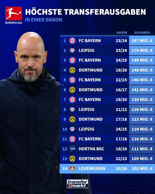 勒沃庫(kù)森，單季引援超1億歐，德甲第5。