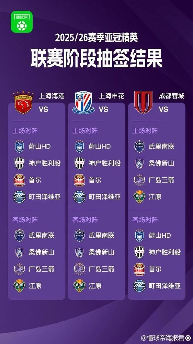 亞冠抽簽揭曉，海港申花蓉城八隊遇相同對手。