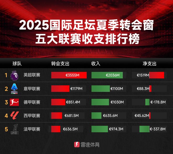 五大聯(lián)賽收支：英超35.6億歐，超其他四倍