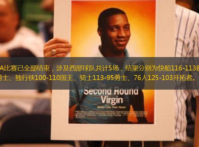 今天的NBA比賽已全部結束，涉及西部球隊共計5場，結果分別為快船116-113鵜鶘、掘金132-121爵士、獨行俠100-110國王、騎士113-95勇士、76人125-103開拓者。這樣一來，西部最